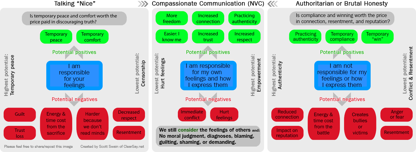 Brutal v NVC v Talking Nice
